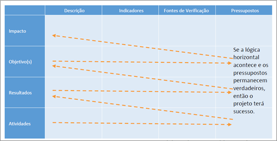 lógica horizontal do marco lógico 