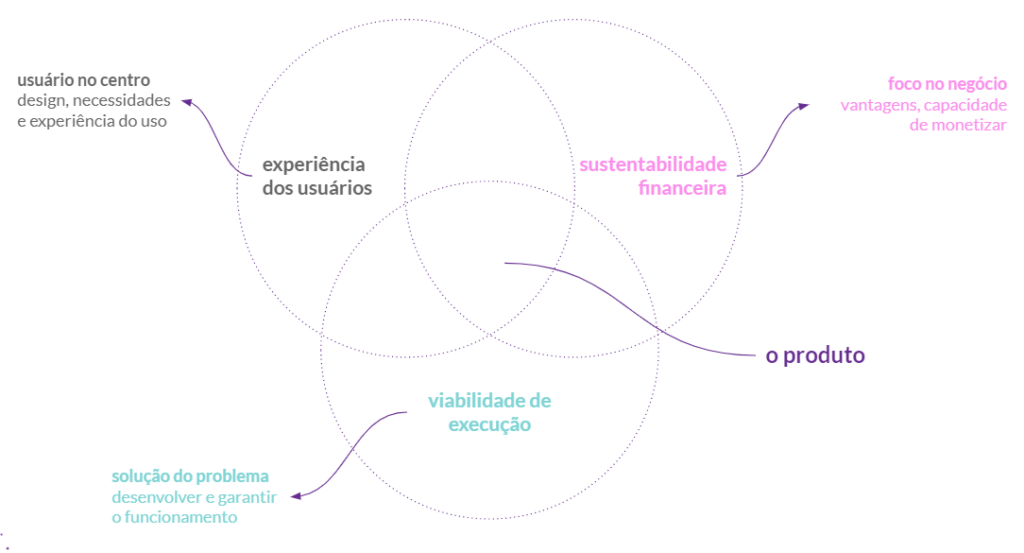 gestão de produtos e impacto